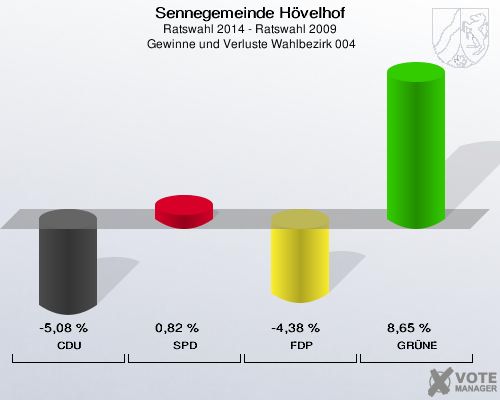 Sennegemeinde Hövelhof, Ratswahl 2014 - Ratswahl 2009,  Gewinne und Verluste Wahlbezirk 004: CDU: -5,08 %. SPD: 0,82 %. FDP: -4,38 %. GRÜNE: 8,65 %. 