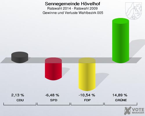 Sennegemeinde Hövelhof, Ratswahl 2014 - Ratswahl 2009,  Gewinne und Verluste Wahlbezirk 005: CDU: 2,13 %. SPD: -6,48 %. FDP: -10,54 %. GRÜNE: 14,89 %. 