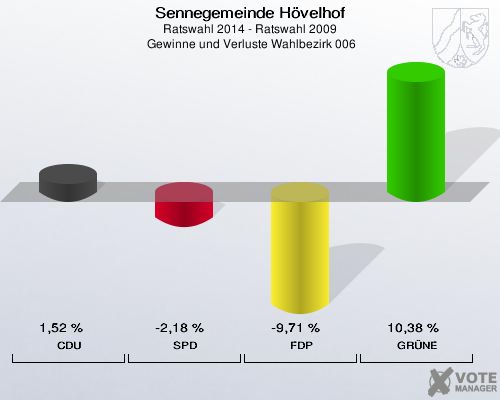 Sennegemeinde Hövelhof, Ratswahl 2014 - Ratswahl 2009,  Gewinne und Verluste Wahlbezirk 006: CDU: 1,52 %. SPD: -2,18 %. FDP: -9,71 %. GRÜNE: 10,38 %. 