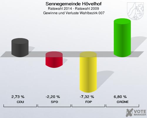 Sennegemeinde Hövelhof, Ratswahl 2014 - Ratswahl 2009,  Gewinne und Verluste Wahlbezirk 007: CDU: 2,73 %. SPD: -2,20 %. FDP: -7,32 %. GRÜNE: 6,80 %. 