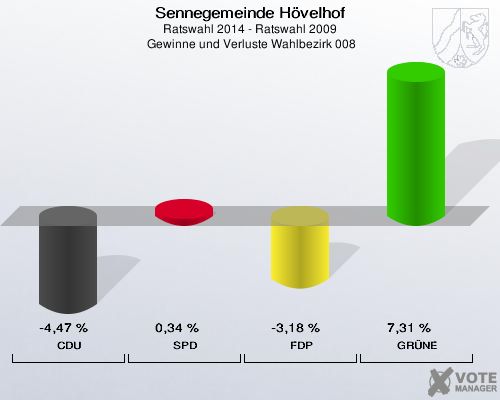 Sennegemeinde Hövelhof, Ratswahl 2014 - Ratswahl 2009,  Gewinne und Verluste Wahlbezirk 008: CDU: -4,47 %. SPD: 0,34 %. FDP: -3,18 %. GRÜNE: 7,31 %. 