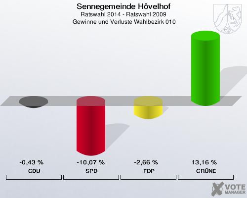 Sennegemeinde Hövelhof, Ratswahl 2014 - Ratswahl 2009,  Gewinne und Verluste Wahlbezirk 010: CDU: -0,43 %. SPD: -10,07 %. FDP: -2,66 %. GRÜNE: 13,16 %. 