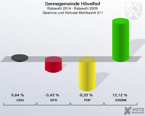 Sennegemeinde Hövelhof, Ratswahl 2014 - Ratswahl 2009,  Gewinne und Verluste Wahlbezirk 011: CDU: 0,64 %. SPD: -3,43 %. FDP: -9,33 %. GRÜNE: 12,12 %. 