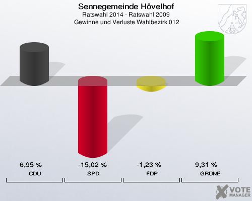 Sennegemeinde Hövelhof, Ratswahl 2014 - Ratswahl 2009,  Gewinne und Verluste Wahlbezirk 012: CDU: 6,95 %. SPD: -15,02 %. FDP: -1,23 %. GRÜNE: 9,31 %. 