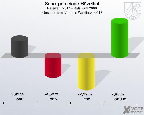 Sennegemeinde Hövelhof, Ratswahl 2014 - Ratswahl 2009,  Gewinne und Verluste Wahlbezirk 013: CDU: 3,92 %. SPD: -4,50 %. FDP: -7,29 %. GRÜNE: 7,88 %. 