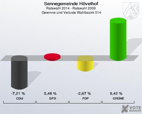 Sennegemeinde Hövelhof, Ratswahl 2014 - Ratswahl 2009,  Gewinne und Verluste Wahlbezirk 014: CDU: -7,21 %. SPD: 0,48 %. FDP: -2,67 %. GRÜNE: 9,42 %. 