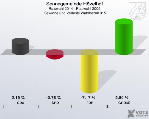 Sennegemeinde Hövelhof, Ratswahl 2014 - Ratswahl 2009,  Gewinne und Verluste Wahlbezirk 015: CDU: 2,15 %. SPD: -0,78 %. FDP: -7,17 %. GRÜNE: 5,80 %. 