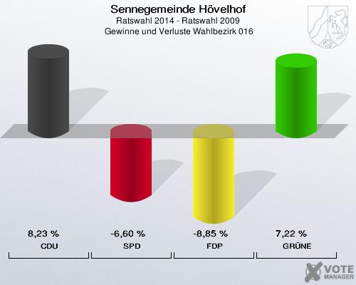 Sennegemeinde Hövelhof, Ratswahl 2014 - Ratswahl 2009,  Gewinne und Verluste Wahlbezirk 016: CDU: 8,23 %. SPD: -6,60 %. FDP: -8,85 %. GRÜNE: 7,22 %. 