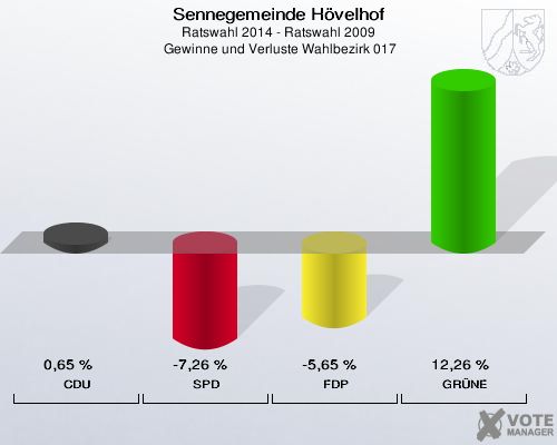 Sennegemeinde Hövelhof, Ratswahl 2014 - Ratswahl 2009,  Gewinne und Verluste Wahlbezirk 017: CDU: 0,65 %. SPD: -7,26 %. FDP: -5,65 %. GRÜNE: 12,26 %. 