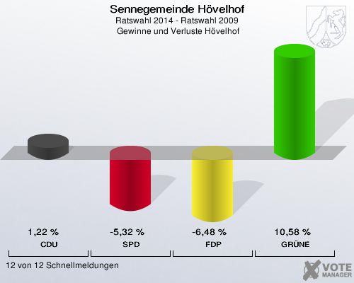Sennegemeinde Hövelhof, Ratswahl 2014 - Ratswahl 2009,  Gewinne und Verluste Hövelhof: CDU: 1,22 %. SPD: -5,32 %. FDP: -6,48 %. GRÜNE: 10,58 %. 12 von 12 Schnellmeldungen