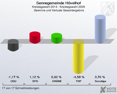 Sennegemeinde Hövelhof, Kreistagswahl 2014 - Kreistagswahl 2009,  Gewinne und Verluste Gesamtergebnis: CDU: -1,17 %. SPD: 1,12 %. GRÜNE: 0,92 %. FDP: -4,58 %. Sonstige: 3,70 %. 17 von 17 Schnellmeldungen