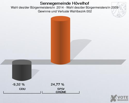 Sennegemeinde Hövelhof, Wahl des/der Bürgermeisters/in  2014 - Wahl des/der Bürgermeisters/in 2009,  Gewinne und Verluste Wahlbezirk 002: CDU: -9,32 %. SPD/GRÜNE: 24,77 %. 
