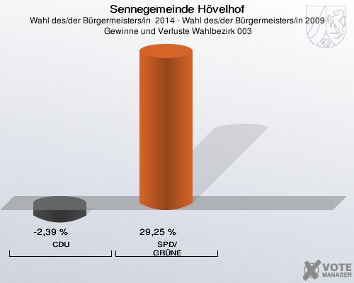 Sennegemeinde Hövelhof, Wahl des/der Bürgermeisters/in  2014 - Wahl des/der Bürgermeisters/in 2009,  Gewinne und Verluste Wahlbezirk 003: CDU: -2,39 %. SPD/GRÜNE: 29,25 %. 