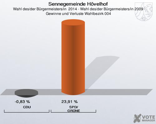 Sennegemeinde Hövelhof, Wahl des/der Bürgermeisters/in  2014 - Wahl des/der Bürgermeisters/in 2009,  Gewinne und Verluste Wahlbezirk 004: CDU: -0,83 %. SPD/GRÜNE: 23,91 %. 