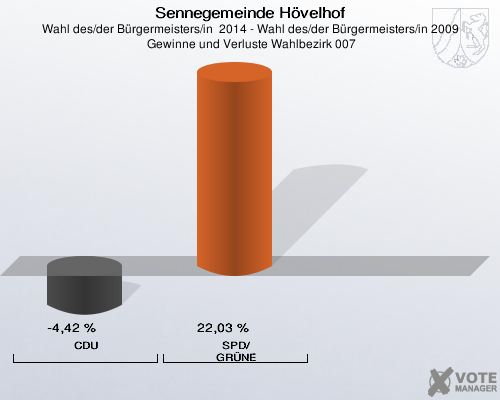Sennegemeinde Hövelhof, Wahl des/der Bürgermeisters/in  2014 - Wahl des/der Bürgermeisters/in 2009,  Gewinne und Verluste Wahlbezirk 007: CDU: -4,42 %. SPD/GRÜNE: 22,03 %. 
