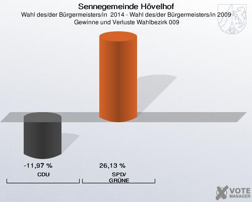 Sennegemeinde Hövelhof, Wahl des/der Bürgermeisters/in  2014 - Wahl des/der Bürgermeisters/in 2009,  Gewinne und Verluste Wahlbezirk 009: CDU: -11,97 %. SPD/GRÜNE: 26,13 %. 