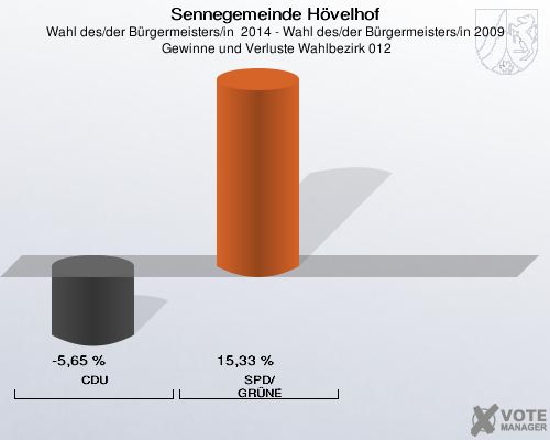 Sennegemeinde Hövelhof, Wahl des/der Bürgermeisters/in  2014 - Wahl des/der Bürgermeisters/in 2009,  Gewinne und Verluste Wahlbezirk 012: CDU: -5,65 %. SPD/GRÜNE: 15,33 %. 