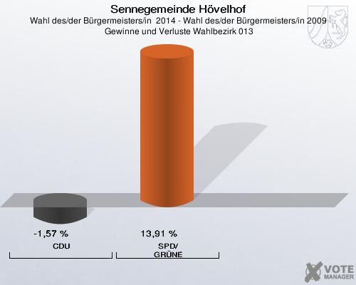 Sennegemeinde Hövelhof, Wahl des/der Bürgermeisters/in  2014 - Wahl des/der Bürgermeisters/in 2009,  Gewinne und Verluste Wahlbezirk 013: CDU: -1,57 %. SPD/GRÜNE: 13,91 %. 