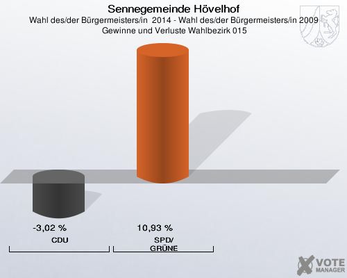 Sennegemeinde Hövelhof, Wahl des/der Bürgermeisters/in  2014 - Wahl des/der Bürgermeisters/in 2009,  Gewinne und Verluste Wahlbezirk 015: CDU: -3,02 %. SPD/GRÜNE: 10,93 %. 