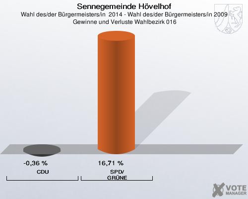 Sennegemeinde Hövelhof, Wahl des/der Bürgermeisters/in  2014 - Wahl des/der Bürgermeisters/in 2009,  Gewinne und Verluste Wahlbezirk 016: CDU: -0,36 %. SPD/GRÜNE: 16,71 %. 