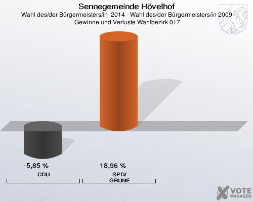 Sennegemeinde Hövelhof, Wahl des/der Bürgermeisters/in  2014 - Wahl des/der Bürgermeisters/in 2009,  Gewinne und Verluste Wahlbezirk 017: CDU: -5,85 %. SPD/GRÜNE: 18,96 %. 