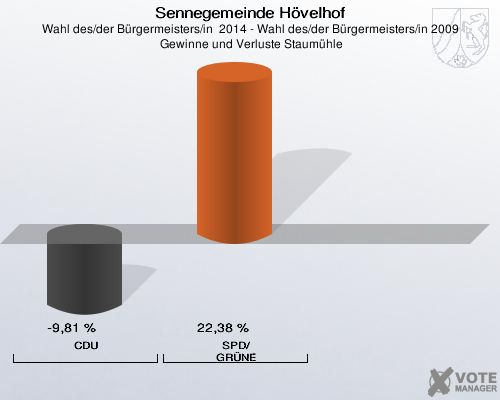 Sennegemeinde Hövelhof, Wahl des/der Bürgermeisters/in  2014 - Wahl des/der Bürgermeisters/in 2009,  Gewinne und Verluste Staumühle: CDU: -9,81 %. SPD/GRÜNE: 22,38 %. 
