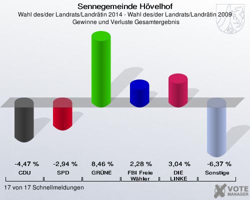 Sennegemeinde Hövelhof, Wahl des/der Landrats/Landrätin 2014 - Wahl des/der Landrats/Landrätin 2009,  Gewinne und Verluste Gesamtergebnis: CDU: -4,47 %. SPD: -2,94 %. GRÜNE: 8,46 %. FBI Freie Wähler: 2,28 %. DIE LINKE: 3,04 %. Sonstige: -6,37 %. 17 von 17 Schnellmeldungen