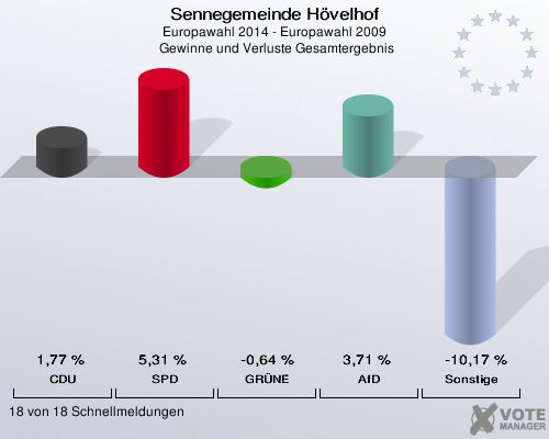 Sennegemeinde H&ouml;velhof, Europawahl 2014 - Europawahl 2009,  Gewinne und Verluste Gesamtergebnis: CDU: 1,77 %. SPD: 5,31 %. GR&Uuml;NE: -0,64 %. AfD: 3,71 %. Sonstige: -10,17 %. 18 von 18 Schnellmeldungen