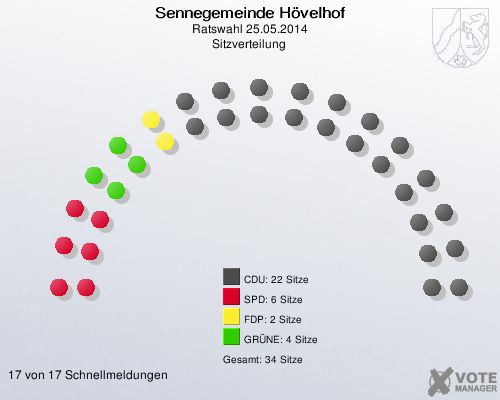 Sennegemeinde Hövelhof, Ratswahl 25.05.2014, Sitzverteilung 