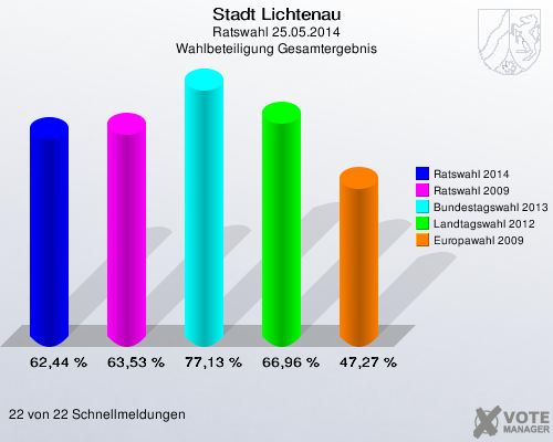 Stadt Lichtenau, Ratswahl 25.05.2014, Wahlbeteiligung Gesamtergebnis: Ratswahl 2014: 62,44 %. Ratswahl 2009: 63,53 %. Bundestagswahl 2013: 77,13 %. Landtagswahl 2012: 66,96 %. Europawahl 2009: 47,27 %. 22 von 22 Schnellmeldungen