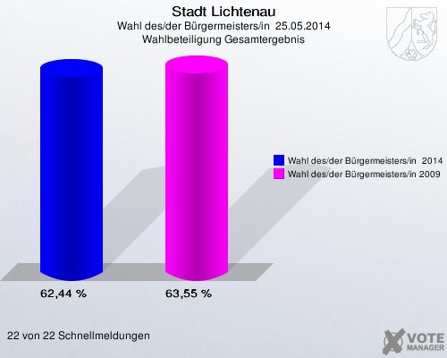 Stadt Lichtenau, Wahl des/der Bürgermeisters/in  25.05.2014, Wahlbeteiligung Gesamtergebnis: Wahl des/der Bürgermeisters/in  2014: 62,44 %. Wahl des/der Bürgermeisters/in 2009: 63,55 %. 22 von 22 Schnellmeldungen