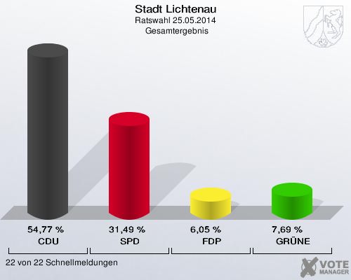 Stadt Lichtenau, Ratswahl 25.05.2014,  Gesamtergebnis: CDU: 54,77 %. SPD: 31,49 %. FDP: 6,05 %. GRÜNE: 7,69 %. 22 von 22 Schnellmeldungen