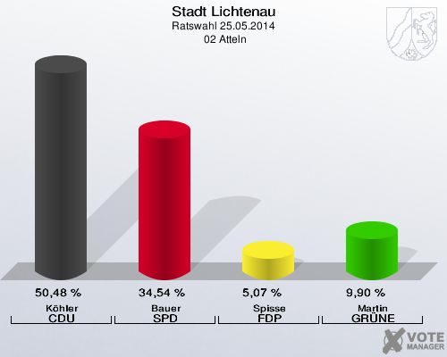 Stadt Lichtenau, Ratswahl 25.05.2014,  02 Atteln: Köhler CDU: 50,48 %. Bauer SPD: 34,54 %. Spisse FDP: 5,07 %. Martin GRÜNE: 9,90 %. 