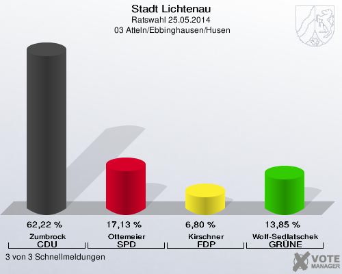 Stadt Lichtenau, Ratswahl 25.05.2014,  03 Atteln/Ebbinghausen/Husen: Zumbrock CDU: 62,22 %. Ottemeier SPD: 17,13 %. Kirschner FDP: 6,80 %. Wolf-Sedlatschek GRÜNE: 13,85 %. 3 von 3 Schnellmeldungen