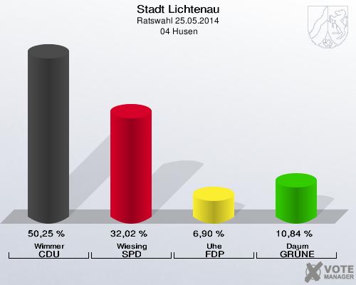 Stadt Lichtenau, Ratswahl 25.05.2014,  04 Husen: Wimmer CDU: 50,25 %. Wiesing SPD: 32,02 %. Uhe FDP: 6,90 %. Daum GRÜNE: 10,84 %. 