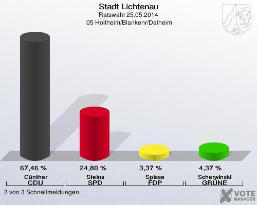 Stadt Lichtenau, Ratswahl 25.05.2014,  05 Holtheim/Blankenr/Dalheim: Günther CDU: 67,46 %. Steins SPD: 24,80 %. Spisse FDP: 3,37 %. Scherwinski GRÜNE: 4,37 %. 3 von 3 Schnellmeldungen