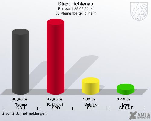 Stadt Lichtenau, Ratswahl 25.05.2014,  06 Kleinenberg/Holtheim: Temme CDU: 40,86 %. Reichstein SPD: 47,85 %. Mehring FDP: 7,80 %. Lyon GRÜNE: 3,49 %. 2 von 2 Schnellmeldungen