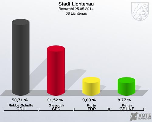 Stadt Lichtenau, Ratswahl 25.05.2014,  08 Lichtenau: Rebbe-Schulte CDU: 50,71 %. Giesguth SPD: 31,52 %. Kurte FDP: 9,00 %. Keiter GRÜNE: 8,77 %. 