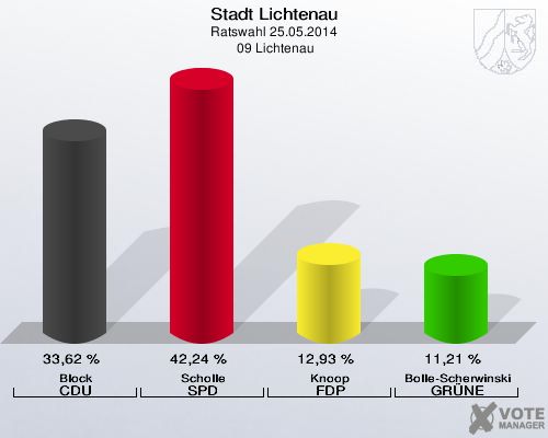 Stadt Lichtenau, Ratswahl 25.05.2014,  09 Lichtenau: Block CDU: 33,62 %. Scholle SPD: 42,24 %. Knoop FDP: 12,93 %. Bolle-Scherwinski GRÜNE: 11,21 %. 