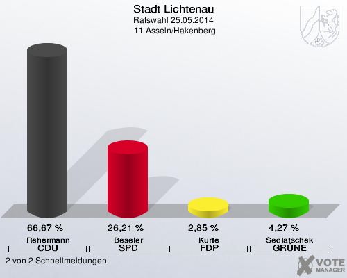 Stadt Lichtenau, Ratswahl 25.05.2014,  11 Asseln/Hakenberg: Rehermann CDU: 66,67 %. Beseler SPD: 26,21 %. Kurte FDP: 2,85 %. Sedlatschek GRÜNE: 4,27 %. 2 von 2 Schnellmeldungen