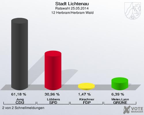 Stadt Lichtenau, Ratswahl 25.05.2014,  12 Herbram/Herbram Wald: Jung CDU: 61,18 %. Lübbers SPD: 30,96 %. Kirschner FDP: 1,47 %. Meier-Lyon GRÜNE: 6,39 %. 2 von 2 Schnellmeldungen