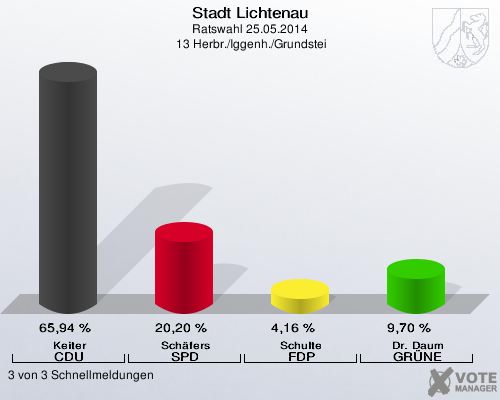 Stadt Lichtenau, Ratswahl 25.05.2014,  13 Herbr./Iggenh./Grundstei: Keiter CDU: 65,94 %. Schäfers SPD: 20,20 %. Schulte FDP: 4,16 %. Dr. Daum GRÜNE: 9,70 %. 3 von 3 Schnellmeldungen
