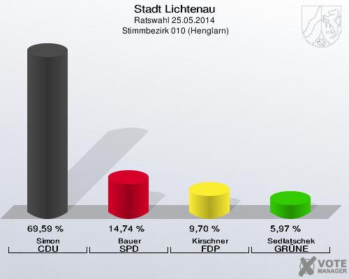 Stadt Lichtenau, Ratswahl 25.05.2014,  Stimmbezirk 010 (Henglarn): Simon CDU: 69,59 %. Bauer SPD: 14,74 %. Kirschner FDP: 9,70 %. Sedlatschek GRÜNE: 5,97 %. 
