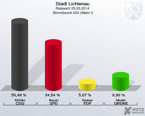 Stadt Lichtenau, Ratswahl 25.05.2014,  Stimmbezirk 020 (Atteln I): Köhler CDU: 50,48 %. Bauer SPD: 34,54 %. Spisse FDP: 5,07 %. Martin GRÜNE: 9,90 %. 