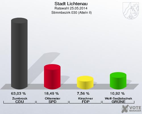 Stadt Lichtenau, Ratswahl 25.05.2014,  Stimmbezirk 030 (Atteln II): Zumbrock CDU: 63,03 %. Ottemeier SPD: 18,49 %. Kirschner FDP: 7,56 %. Wolf-Sedlatschek GRÜNE: 10,92 %. 