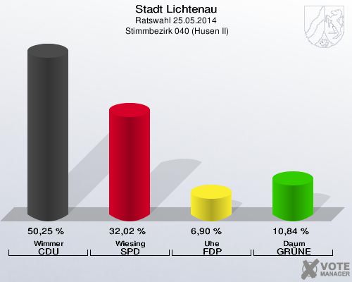 Stadt Lichtenau, Ratswahl 25.05.2014,  Stimmbezirk 040 (Husen II): Wimmer CDU: 50,25 %. Wiesing SPD: 32,02 %. Uhe FDP: 6,90 %. Daum GRÜNE: 10,84 %. 