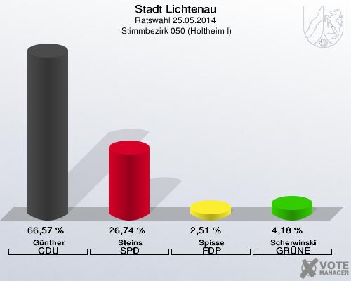 Stadt Lichtenau, Ratswahl 25.05.2014,  Stimmbezirk 050 (Holtheim I): Günther CDU: 66,57 %. Steins SPD: 26,74 %. Spisse FDP: 2,51 %. Scherwinski GRÜNE: 4,18 %. 