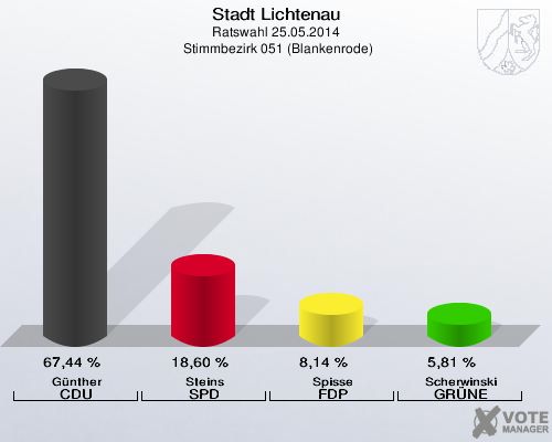 Stadt Lichtenau, Ratswahl 25.05.2014,  Stimmbezirk 051 (Blankenrode): Günther CDU: 67,44 %. Steins SPD: 18,60 %. Spisse FDP: 8,14 %. Scherwinski GRÜNE: 5,81 %. 
