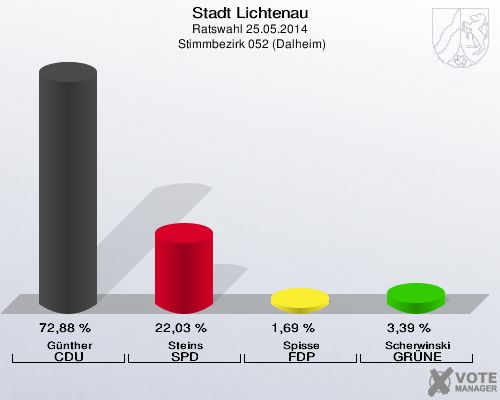 Stadt Lichtenau, Ratswahl 25.05.2014,  Stimmbezirk 052 (Dalheim): Günther CDU: 72,88 %. Steins SPD: 22,03 %. Spisse FDP: 1,69 %. Scherwinski GRÜNE: 3,39 %. 