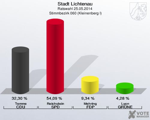 Stadt Lichtenau, Ratswahl 25.05.2014,  Stimmbezirk 060 (Kleinenberg I): Temme CDU: 32,30 %. Reichstein SPD: 54,09 %. Mehring FDP: 9,34 %. Lyon GRÜNE: 4,28 %. 